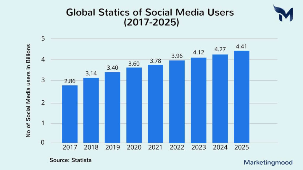 Global Statics of Social Media Users (2017-2025)